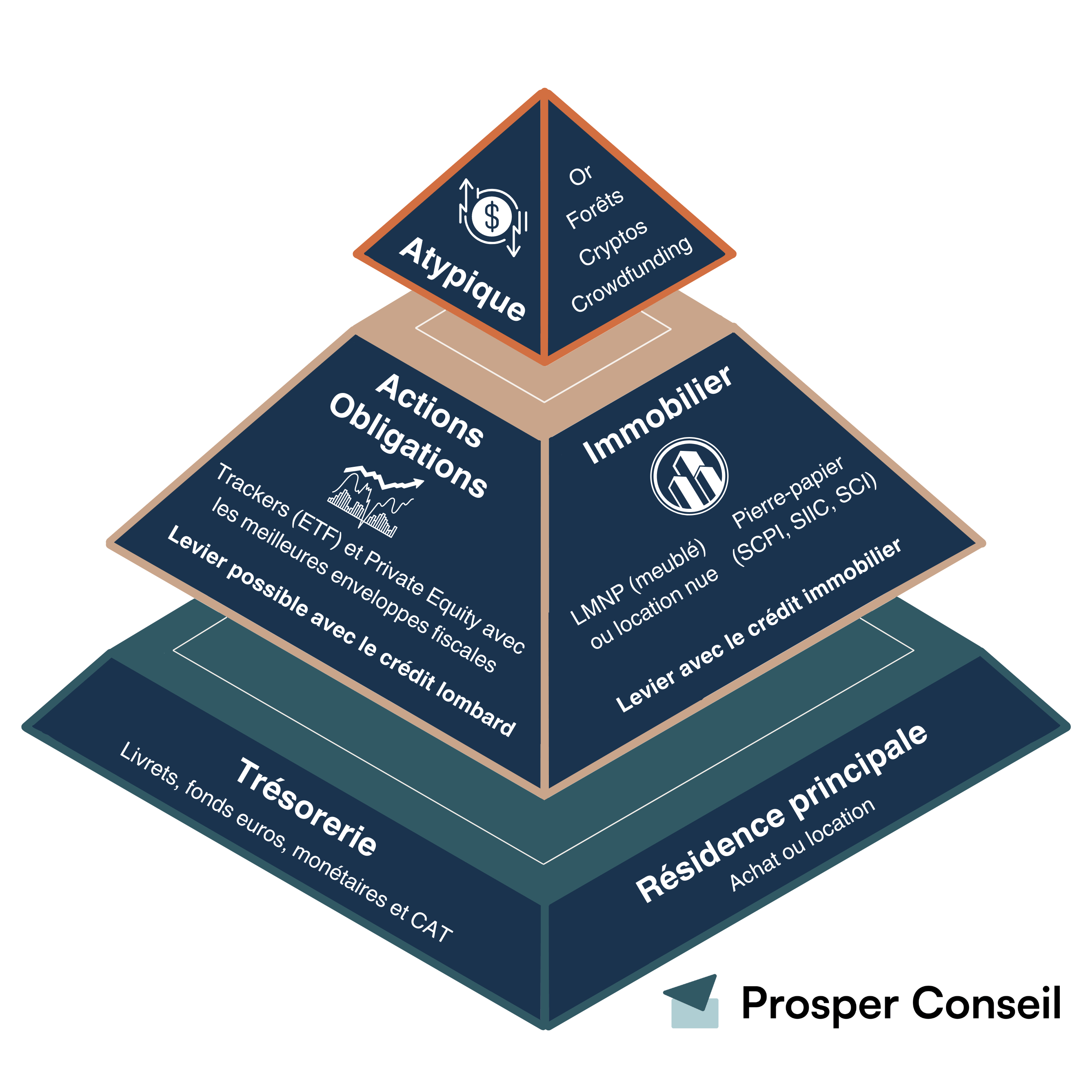 Pyramide patrimoniale